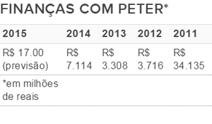 finanças, peter, fluminense (Foto: Editoria de Arte)