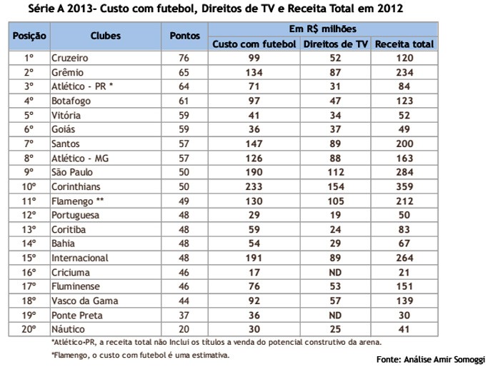 Gráfico custo futebol direitos (Foto: Reprodução)