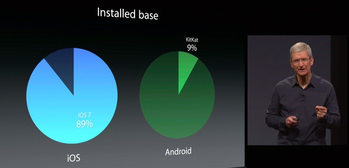 O iOS atualiza mais dispositivos que o Android. Esse é um diferencial do sistema (Foto: Reprodução/Apple) O iOS atualiza mais dispositivos que o Android. Esse é um diferencial do sistema (Foto: Reprodução/Apple)