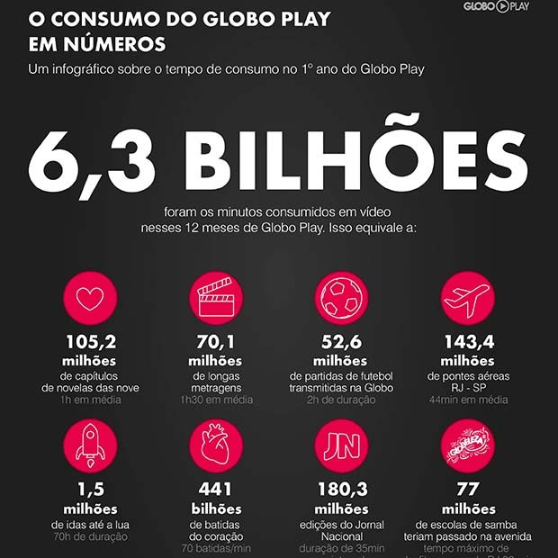 Rede Globo Novidades Globo Play Bilh Es De Minutos De