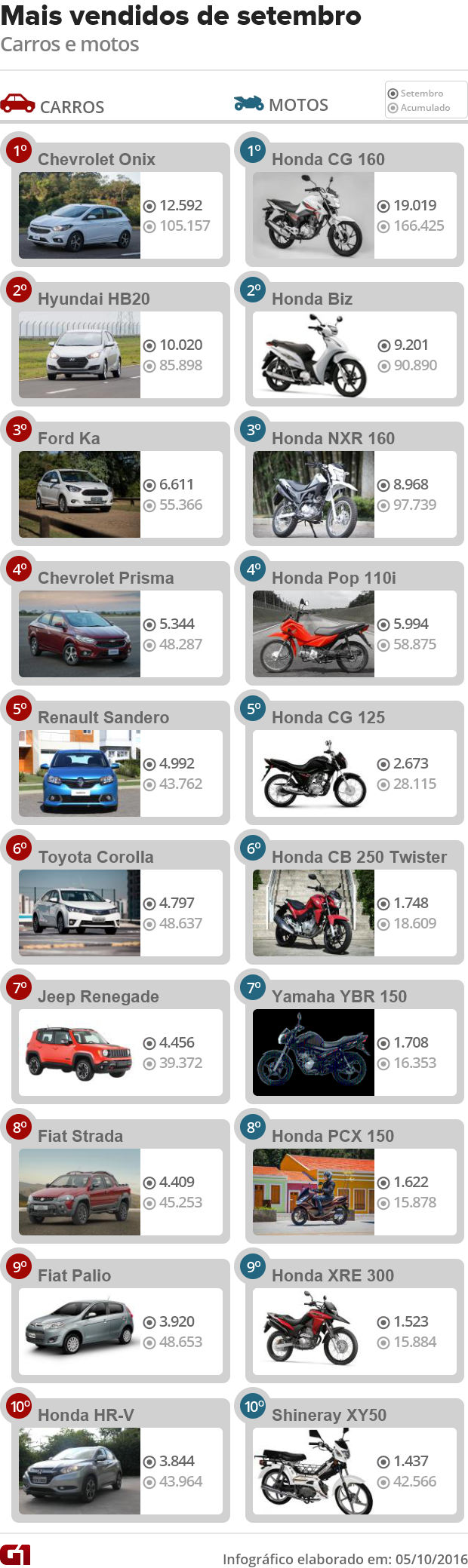 Carros e motos mais vendidos de setembro de 2016 (Foto: Arte/G1)