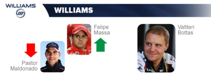 Williams: Felipe Massa chega para lugar de Pastor Maldonado; Valtteri Bottas segue (Foto: InfoEsporte)