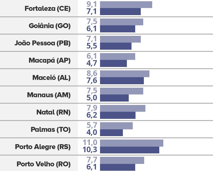 Voto por legenda nas capitais