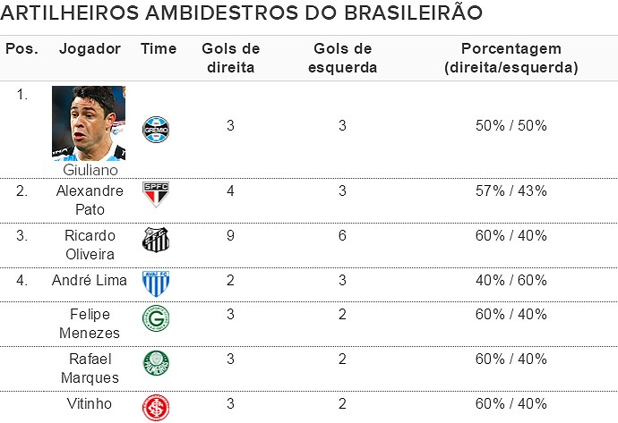 Tabela Artilheiros Ambidestros (Foto: Globoesporte.com)