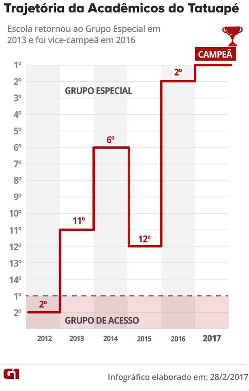 Trajetória da Acadêmicos do Tatuapé (Foto: Arte/G1)