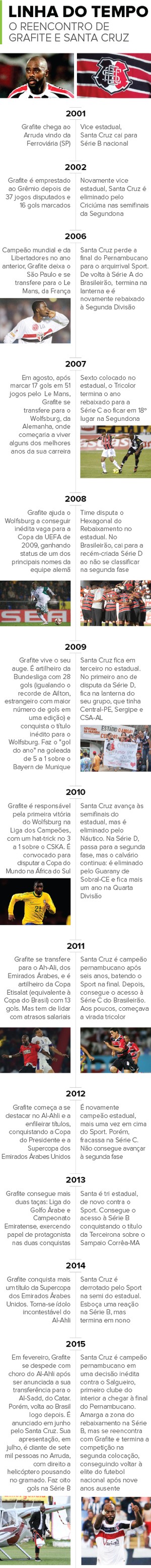 Linha do Tempo - Grafite e Santa Cruz v2 (Foto: infoesporte) Linha do Tempo - Grafite e Santa Cruz v2 (Foto: infoesporte)