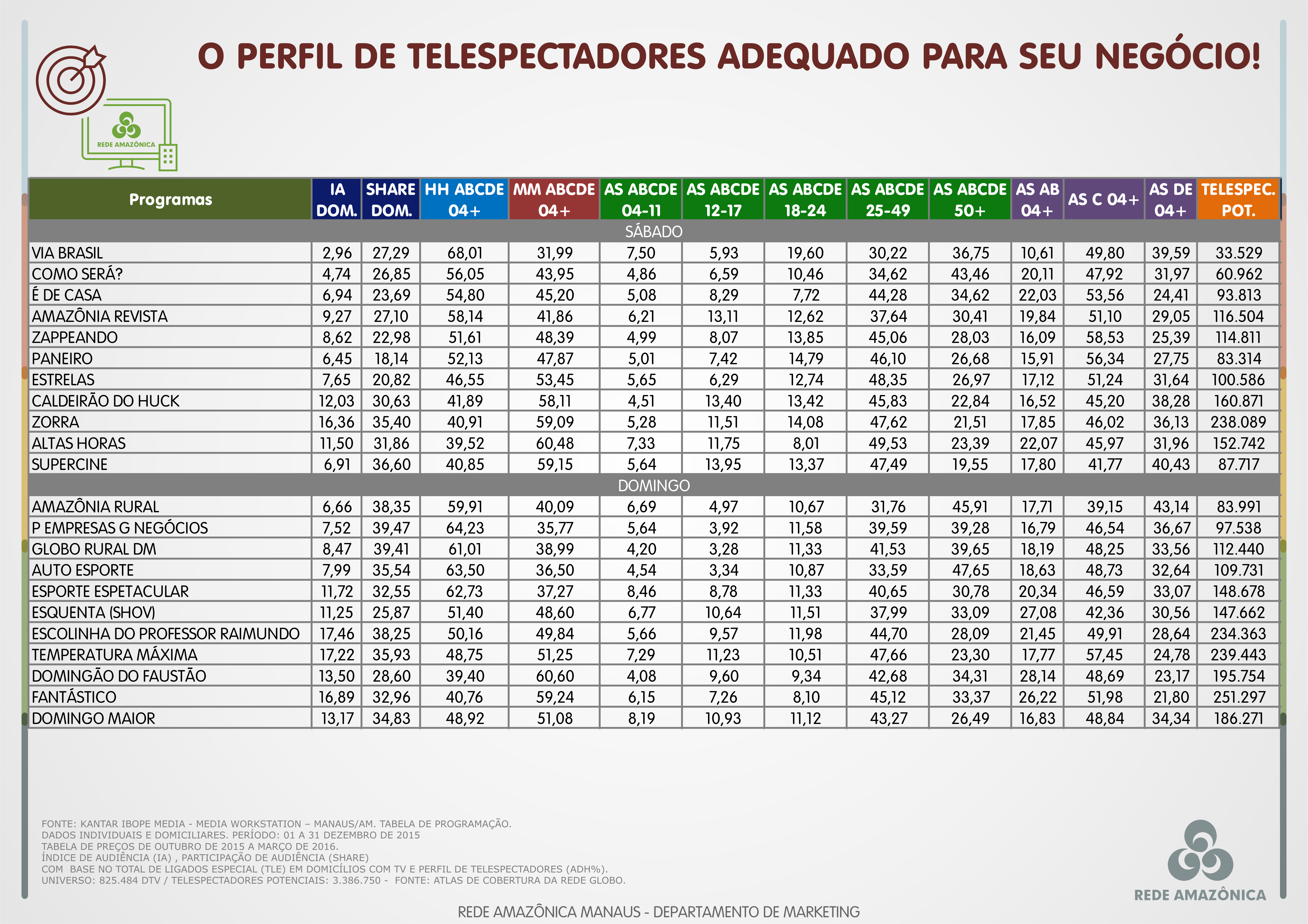 Confira o perfil de telespectadores da Rede Amazônica em dezembro/2015 (Foto: Rede Amazônica)