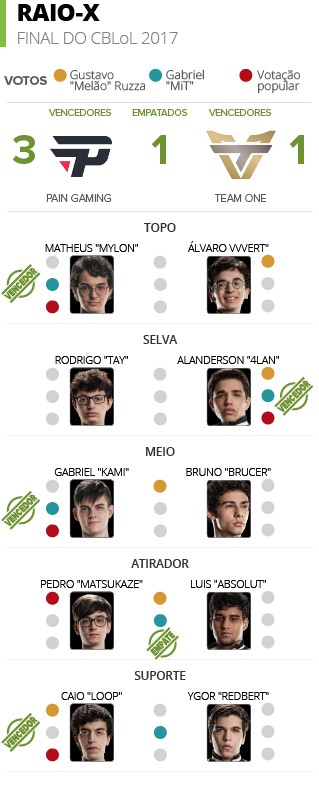 Escalação dos times do Campeonato Brasileiro de League of Legends de 2017 é  divulgada - Combo Infinito