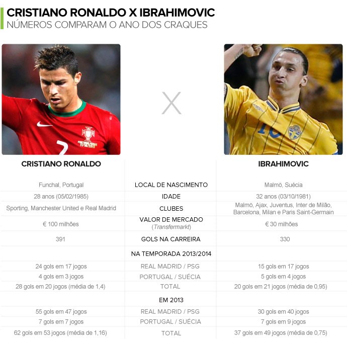 Info - Cristiano Ronaldo e Ibrahimovic - Anos dos Craques (Foto: Editoria de Arte)