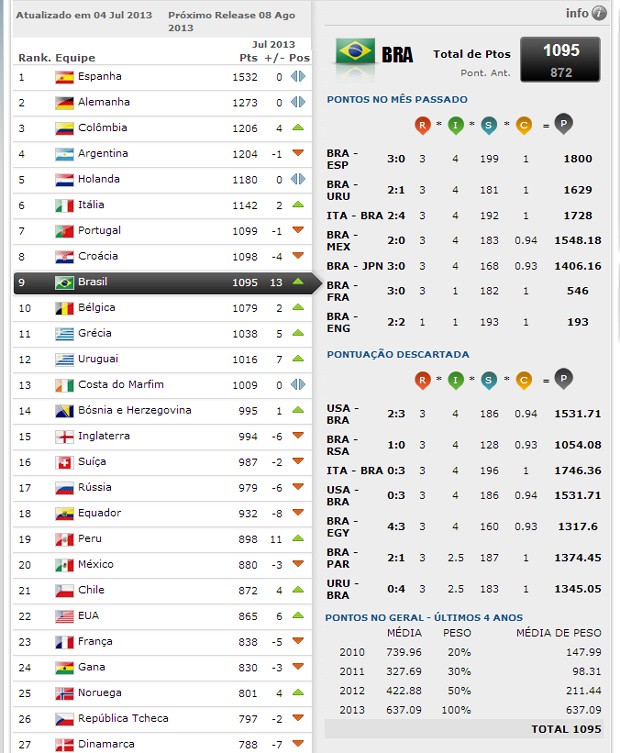 Reprodução FIFA Ranking seleções (Foto: FIFA)