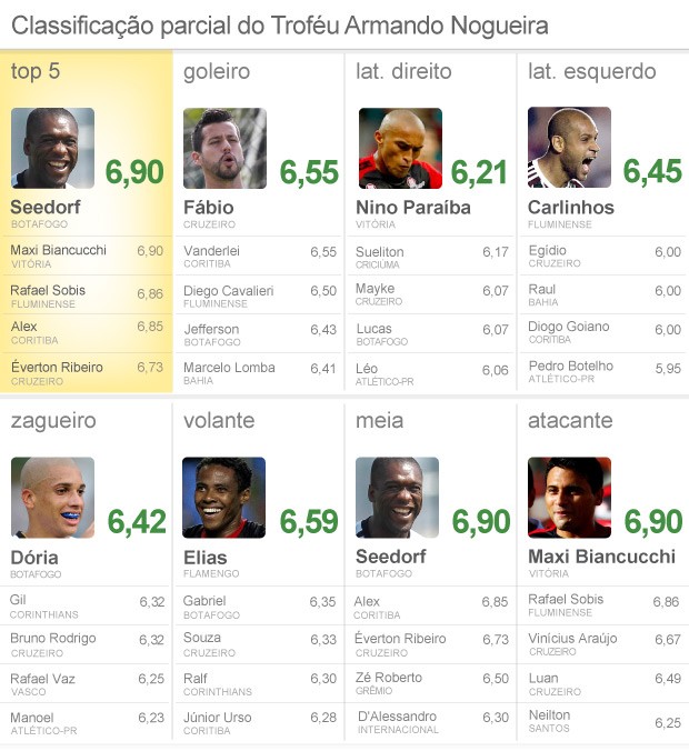 Трофей Арманду Ногейра