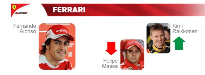 Ferrari: Fernando Alonso segue, Kimi Raikkonen chega para lugar de Felipe Massa (Foto: InfoEsporte)