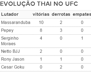 Tabela Evolução Thai UFC MMA (Foto: Infoesporte)