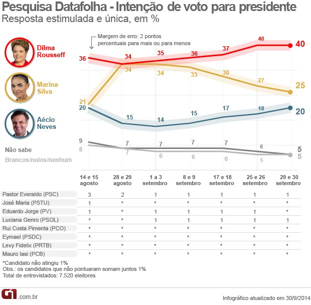 Datafolha - pequeno (Foto: Arte/G1)