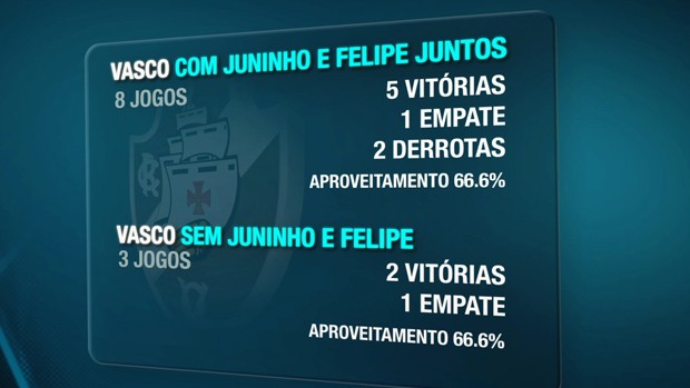 estatísticas vasco sportv news juninho pernambucano felipe 2 (Foto: Reprodução SporTV)