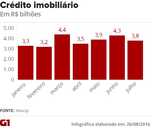 crédito imobiliário fgráfico julho (Foto: G1)