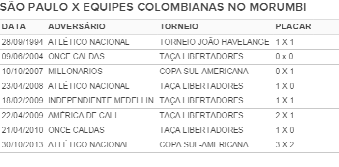tabela São Paulo contra colombianos, versão 3 (Foto: Arte)
