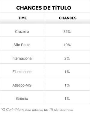 Tabela chances título após rodada 32 - VALE ESSA (Foto: GloboEsporte.com)