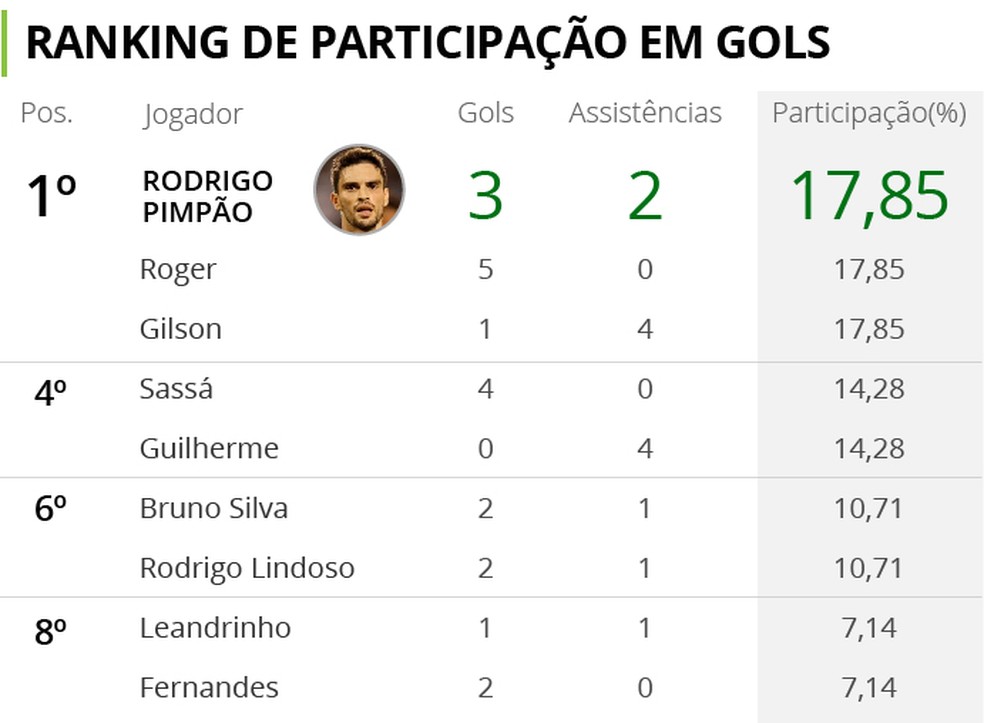 Rodrigo Pimpão, Roger e Gilson são os que mais participaram diretamente de gols do Botafogo em 2017 (Foto: Infoesporte)