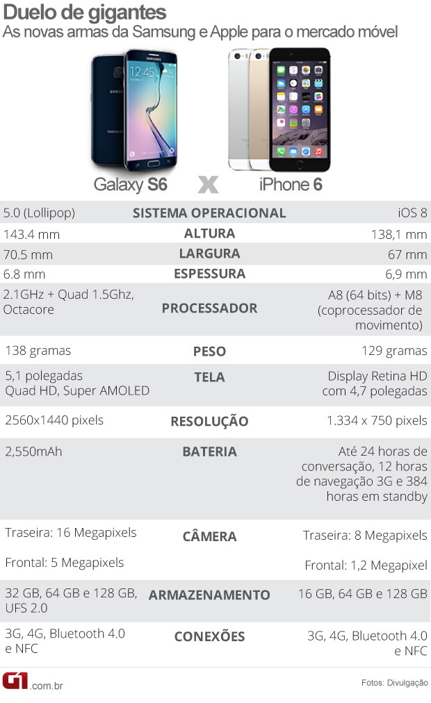 Comparativo entre Samsung Galaxy S6 e iPhone 6 (Foto: Arte/G1)