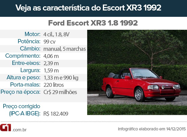 Ficha técnica do Escort XR3 1992 (Foto: André Paixão/G1)
