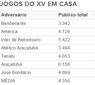 Tabela de público do XV de Jaú (Foto: Tabela / GloboEsporte.com)