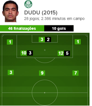 Finalizações e gols de Dudu pelo Palmeiras em 2015 (Foto: GloboEsporte.com)