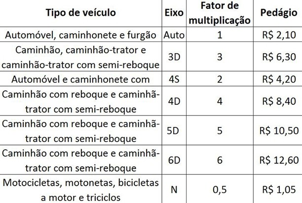 Referência: Tabela de pedágio da Autopista Fernão Dias (Foto: Arte G1)
