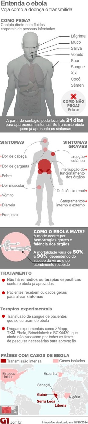 Infográfico sobre ebola, V6 (Foto: Infográfico/G1) Infográfico sobre ebola, V6 (Foto: Infográfico/G1)