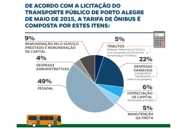 Prefeitura mostra dados da composição da tarifa em Porto Alegre (Foto: Reprodução/PMPA) Prefeitura mostra dados da composição da tarifa em Porto Alegre (Foto: Reprodução/PMPA)