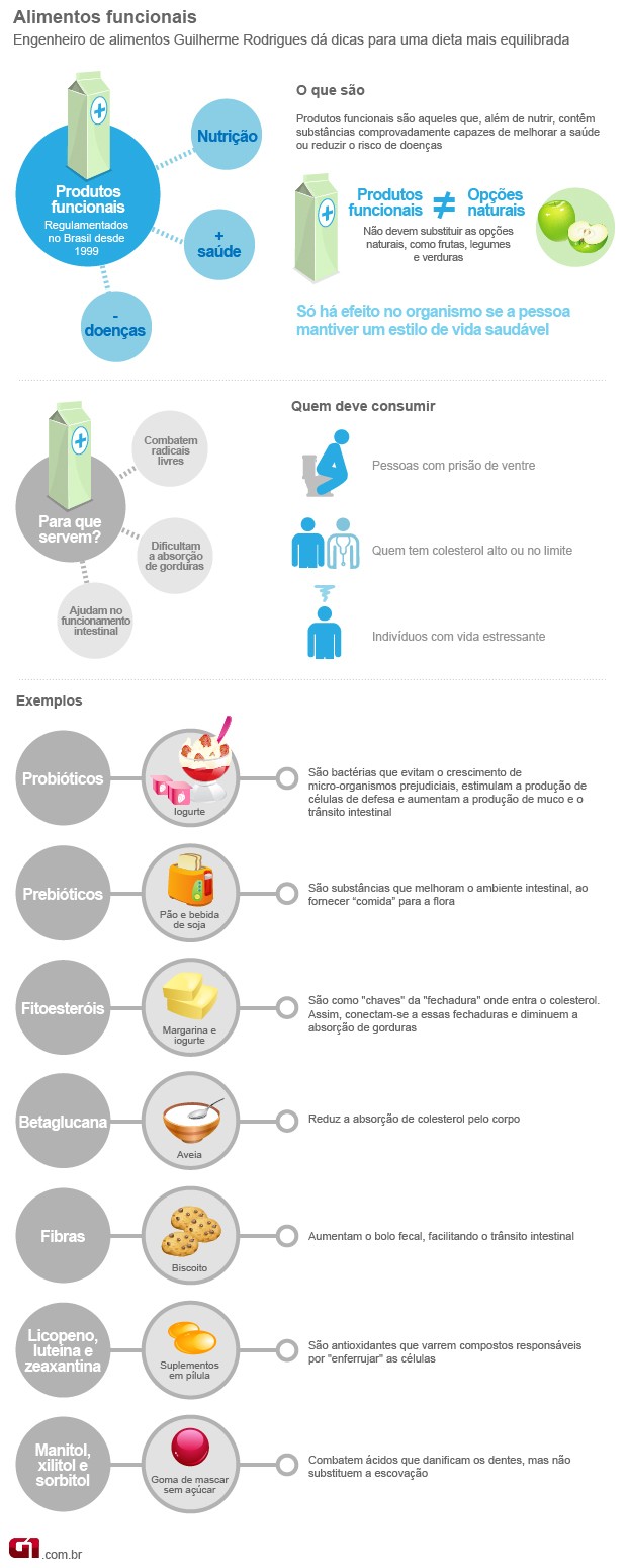 Alimentos funcionais valendo (Foto: Arte/G1)