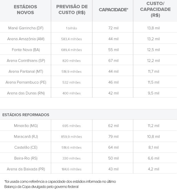 info Custos estádios copa 2014 (Foto: Editoria de arte)