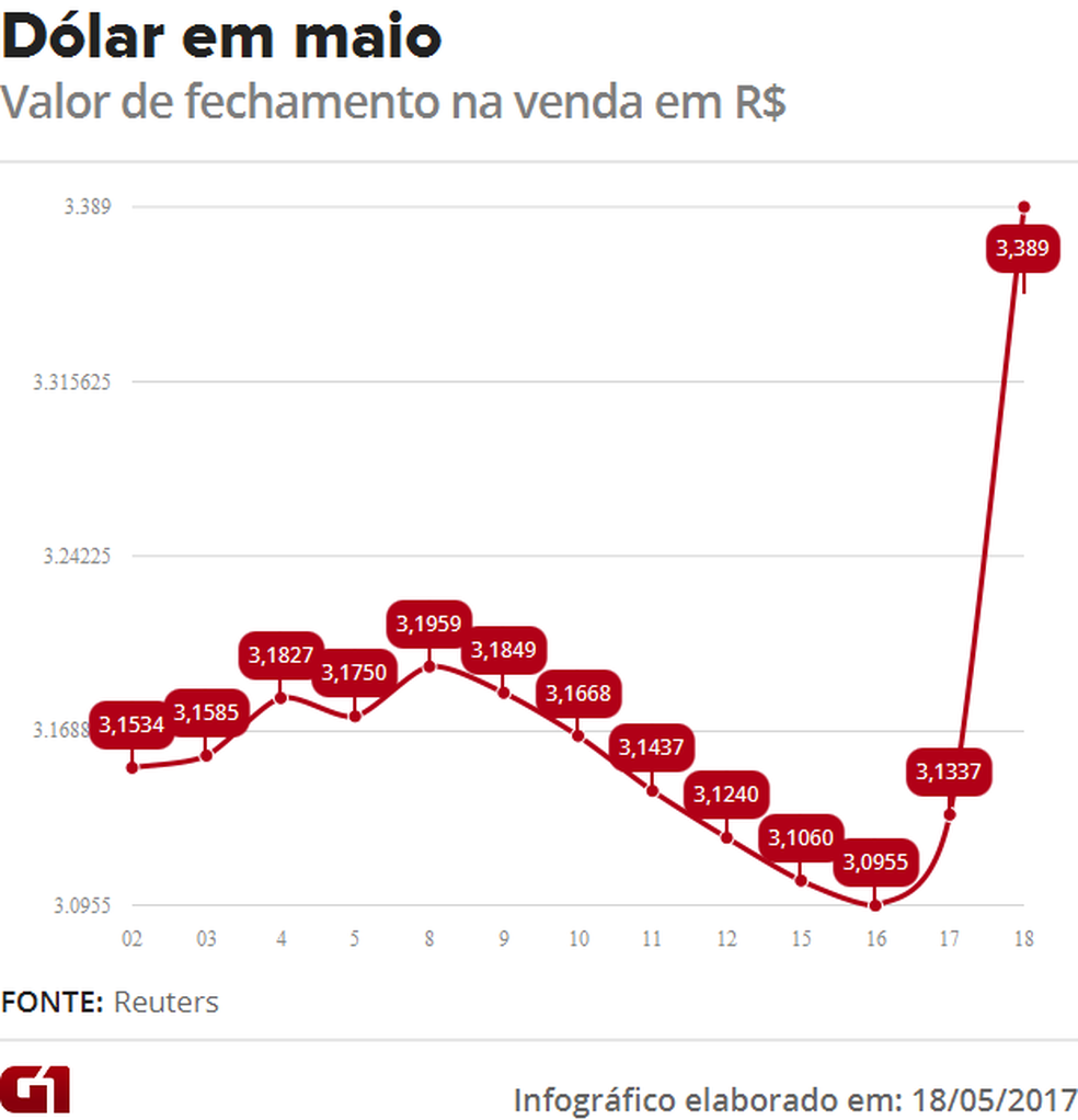 Oscilação do dólar em maio (Foto: G1 )