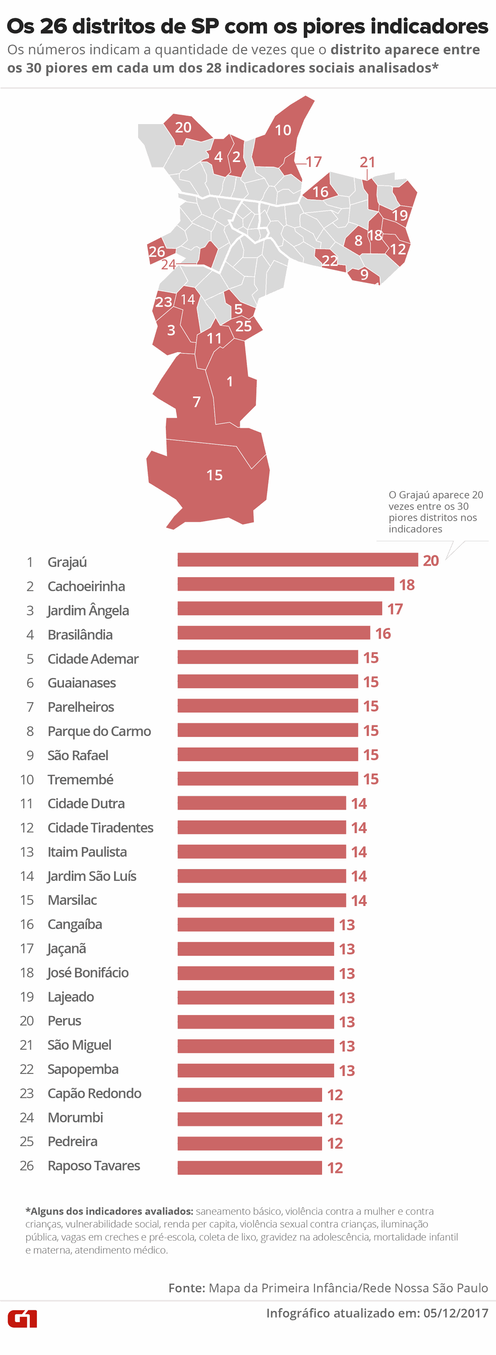 Ranking dos distritos de SP com piores indicadores para a primeira infância (Foto: Juliane Souza e Karina Almeida/Arte G1)