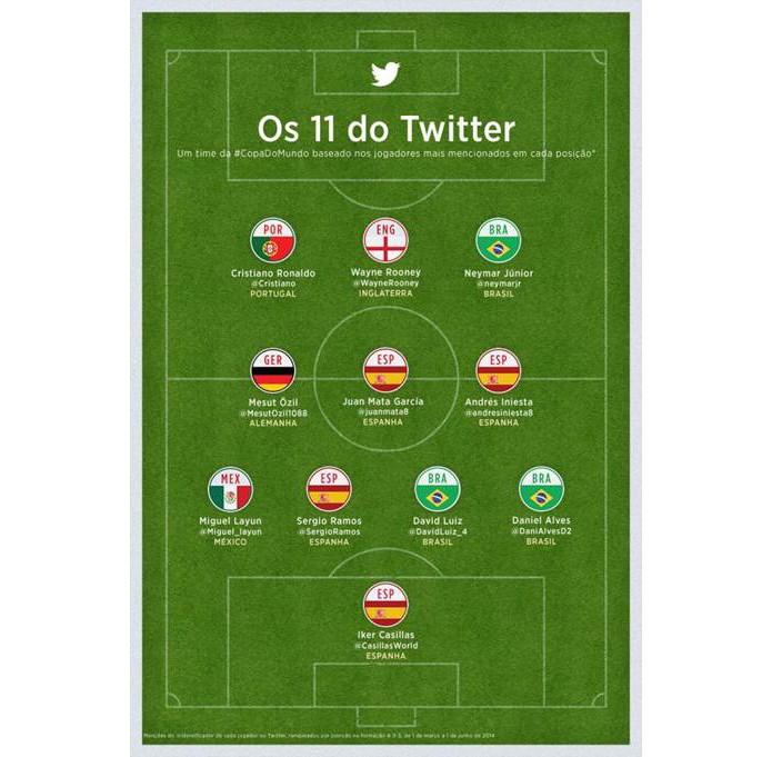 Espanha domina seleção dos mais mencionados no microblog, com quatro representantes (Foto: Divulgação/Twitter)