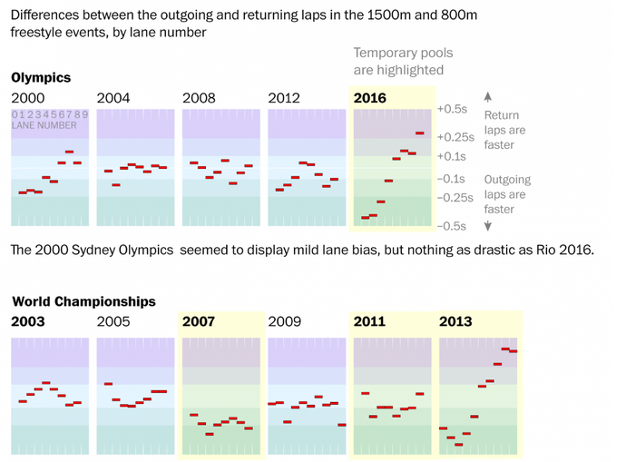 Estudo Sugere Existencia De Corrente Na Piscina Olimpica Rio 2016 Minimiza Natacao Globoesporte Com