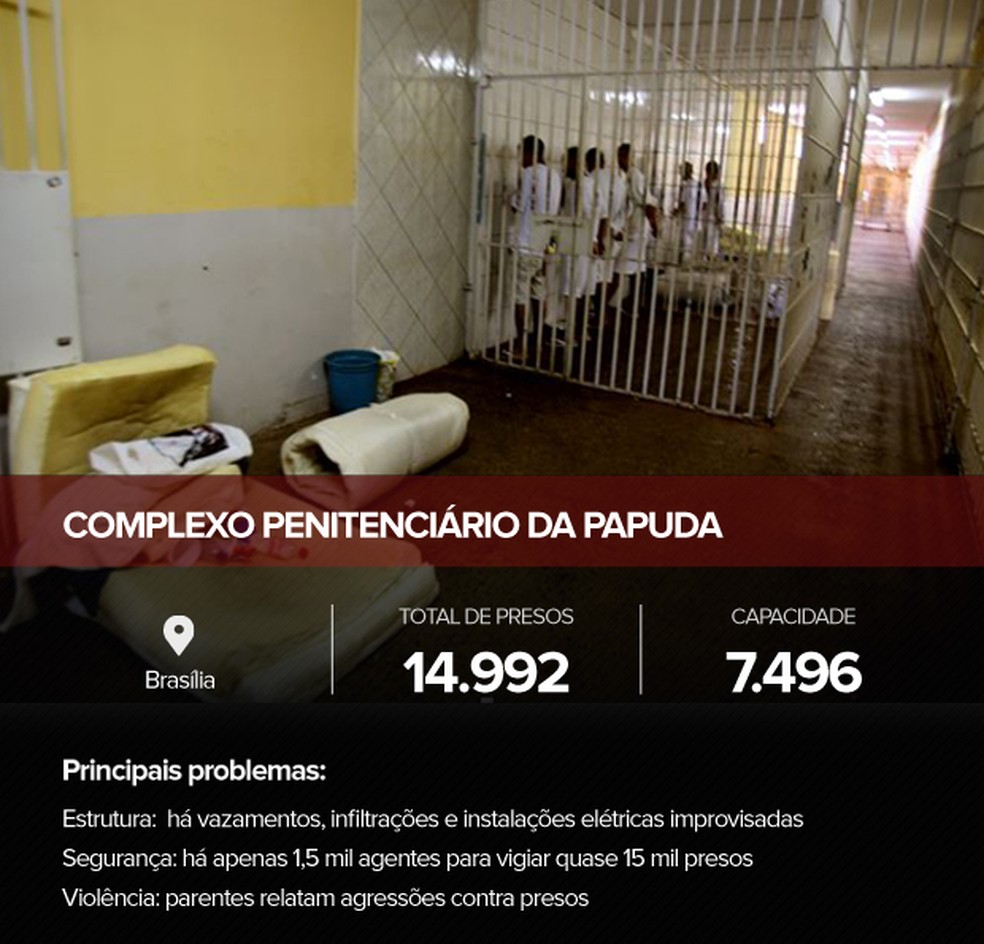 Informações do Complexo Penitenciário da Papuda, em Brasília (Foto: Arte/G1)