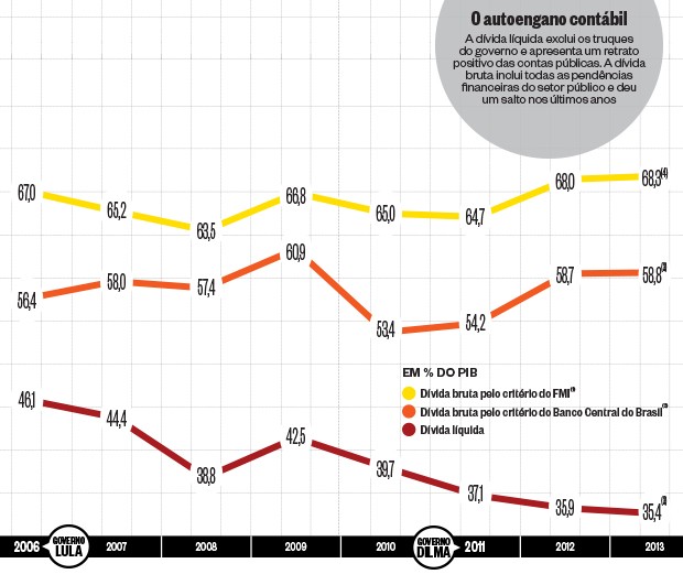 (1) Critério respeitado internacionalmente e usado para fazer comparações entre diferentes países. (2) Série elaborada com base na nova metodologia desenvolvida pelo Brasil a partir de 2007, no governo Lula, retroativa a 2006. (3) Projeção para dezembro/2 (Foto: ÉPOCA)