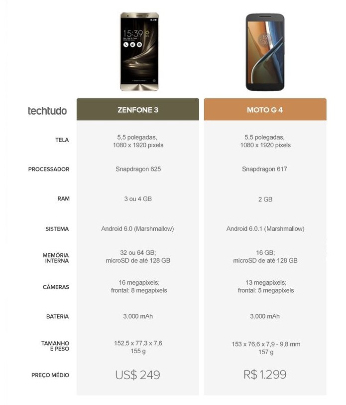 Tabela comparativa entre Zenfone 3 e Moto G 4 (Foto: Arte/TechTudo) Tabela comparativa entre Zenfone 3 e Moto G 4 (Foto: Arte/TechTudo)