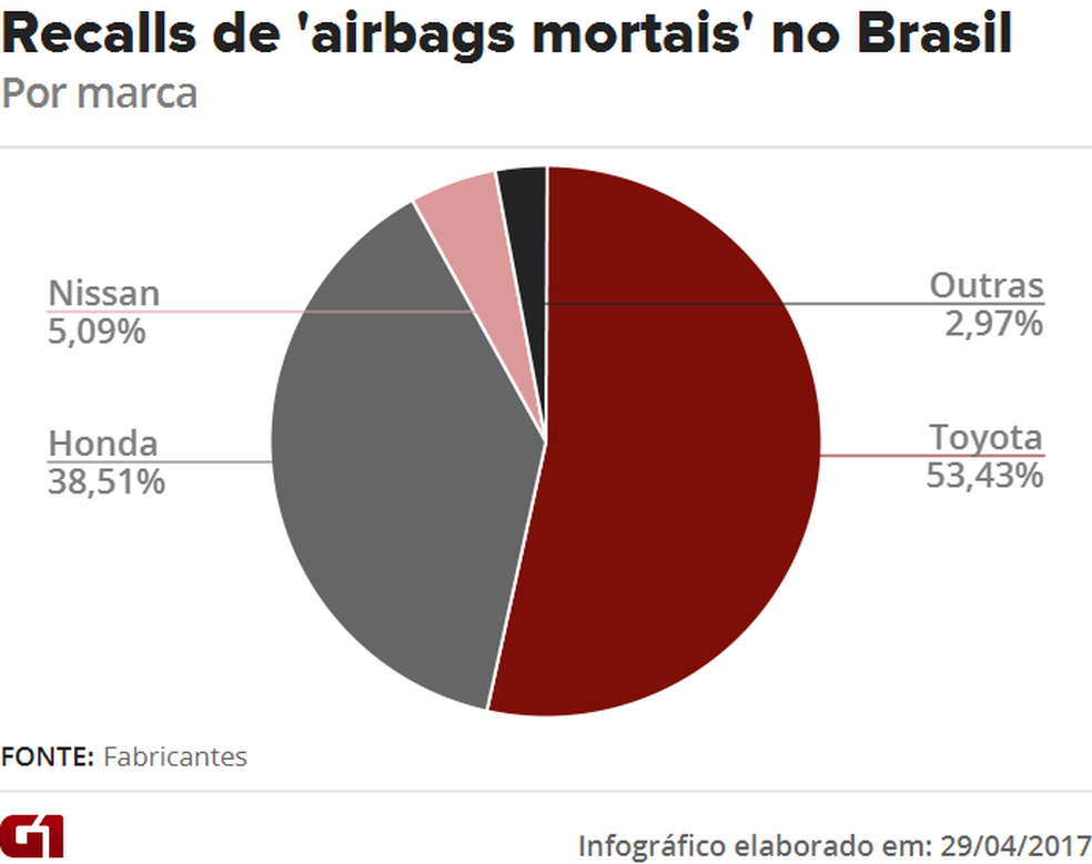 Toyota e Honda dominam recalls de 'airbags mortais' no Brasil (Foto: G1 Carros)