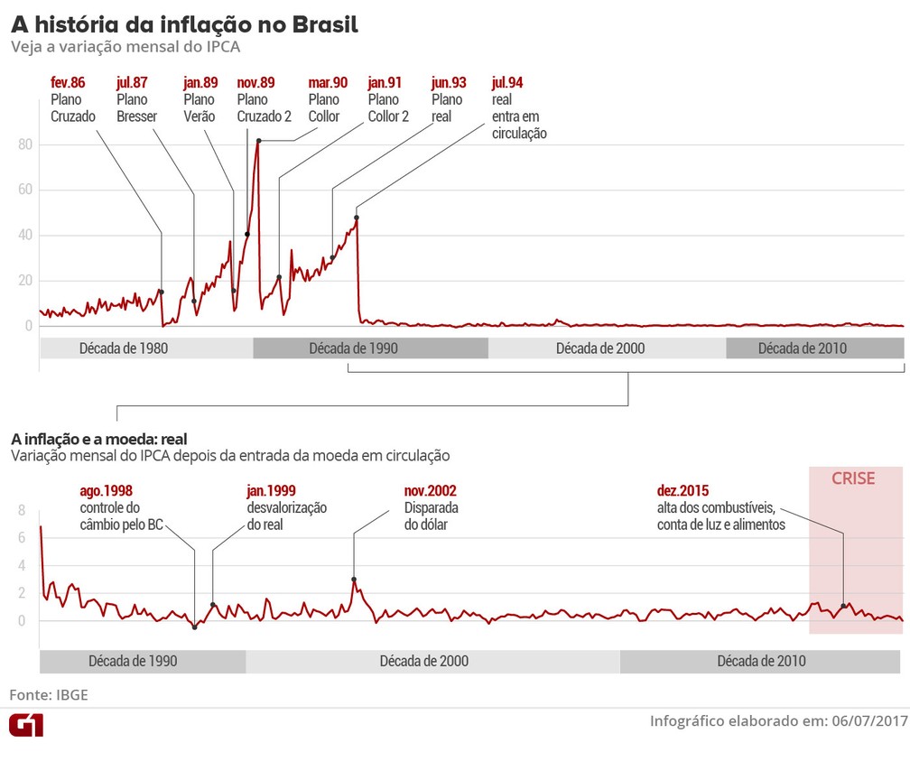 Histórico de inflação no Brasil (Foto: Arte G1)