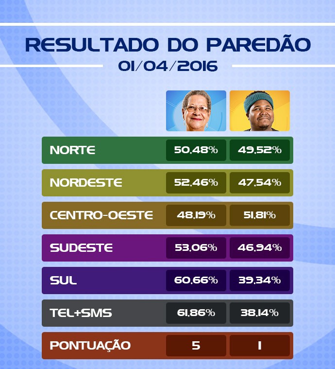 Tabela eliminação (Foto: Gshow)