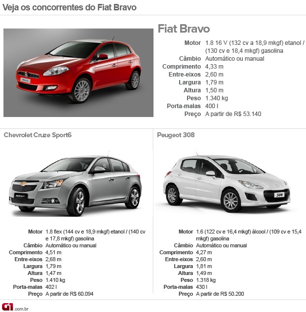 Concorrentes; Fiat; Bravo (Foto: G1) Concorrentes; Fiat; Bravo (Foto: G1)