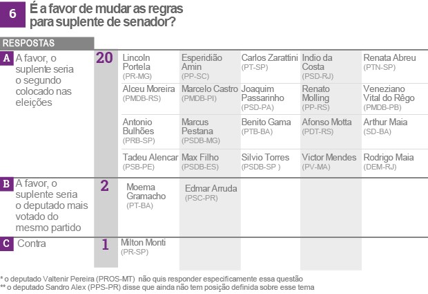 Reforma política tabela 6 (vale esta final) (Foto: Editoria de Arte/G1)