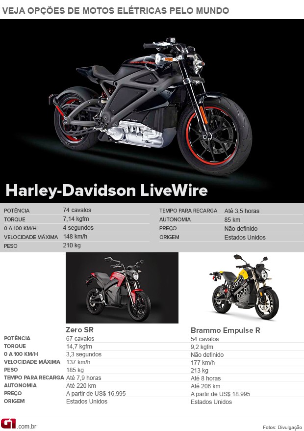 Harley-Davidson LiveWire elétrica (Foto: Divulgação)