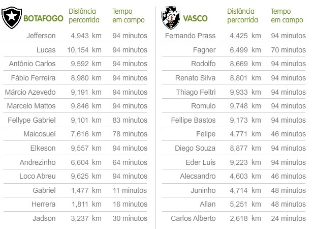 info distâncias percorridas Botafogo X Vasco (Foto: arte Esporte)