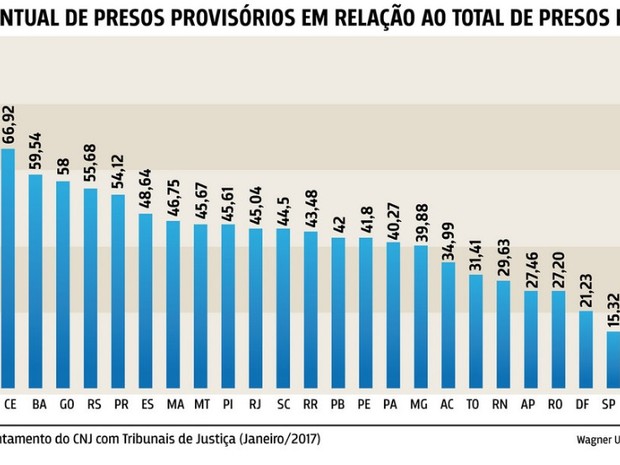 Ceará é o terceiro estado com mais presos provisórios no país (Foto: CNJ/Divulgação) Ceará é o terceiro estado com mais presos provisórios no país (Foto: CNJ/Divulgação)
