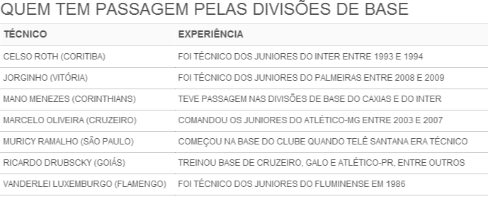 Tabela com técnicos do Brasileiro com passagem pela base (Foto: GloboEsporte.com)
