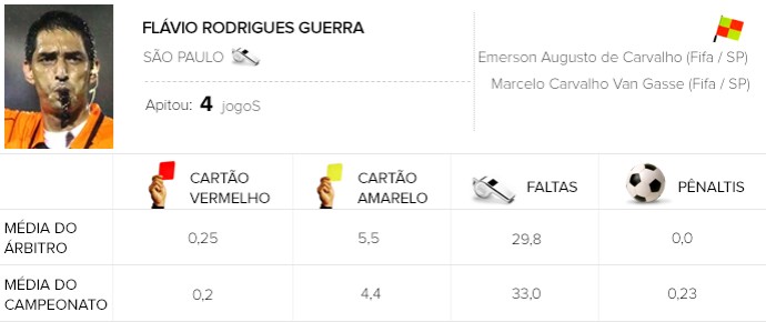 arbitros brasileirão Flávio Rodrigues Guerra Figueirense x Flamengo (Foto: Globoesporte.com) arbitros brasileirão Flávio Rodrigues Guerra Figueirense x Flamengo (Foto: Globoesporte.com)