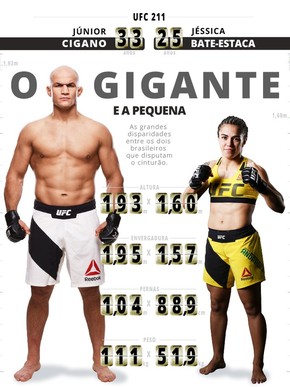 O Gigante E A Baixinha Os Contrastes Entre Junior Cigano E Jessica Andrade Combate Globoesporte Com